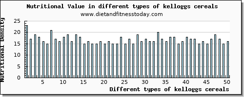 kelloggs cereals nutritional value per 100g